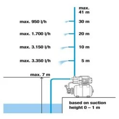 Gardena Waterpomp 3700/4 8 Gardena Waterpomp 3700/4 -Tuinonderhoud 12 458
