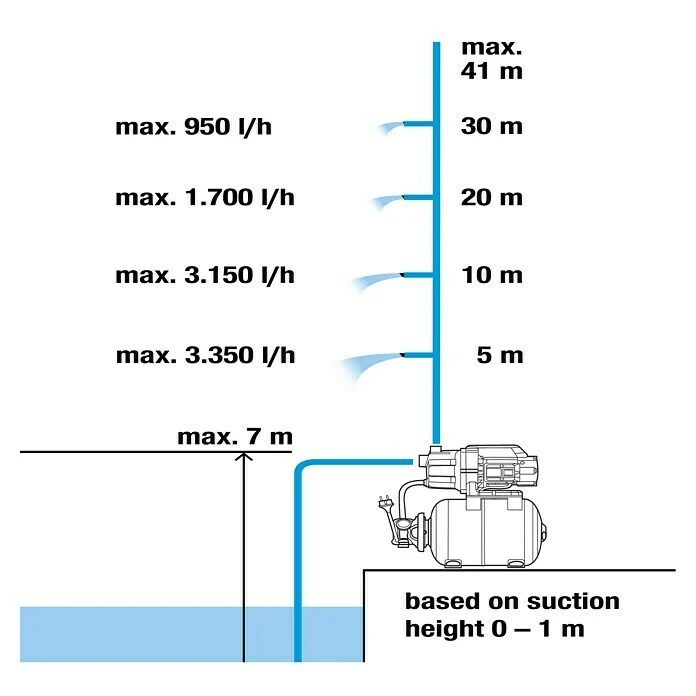 Gardena Waterpomp 3700/4 5 Gardena Waterpomp 3700/4 - Afbeelding 3